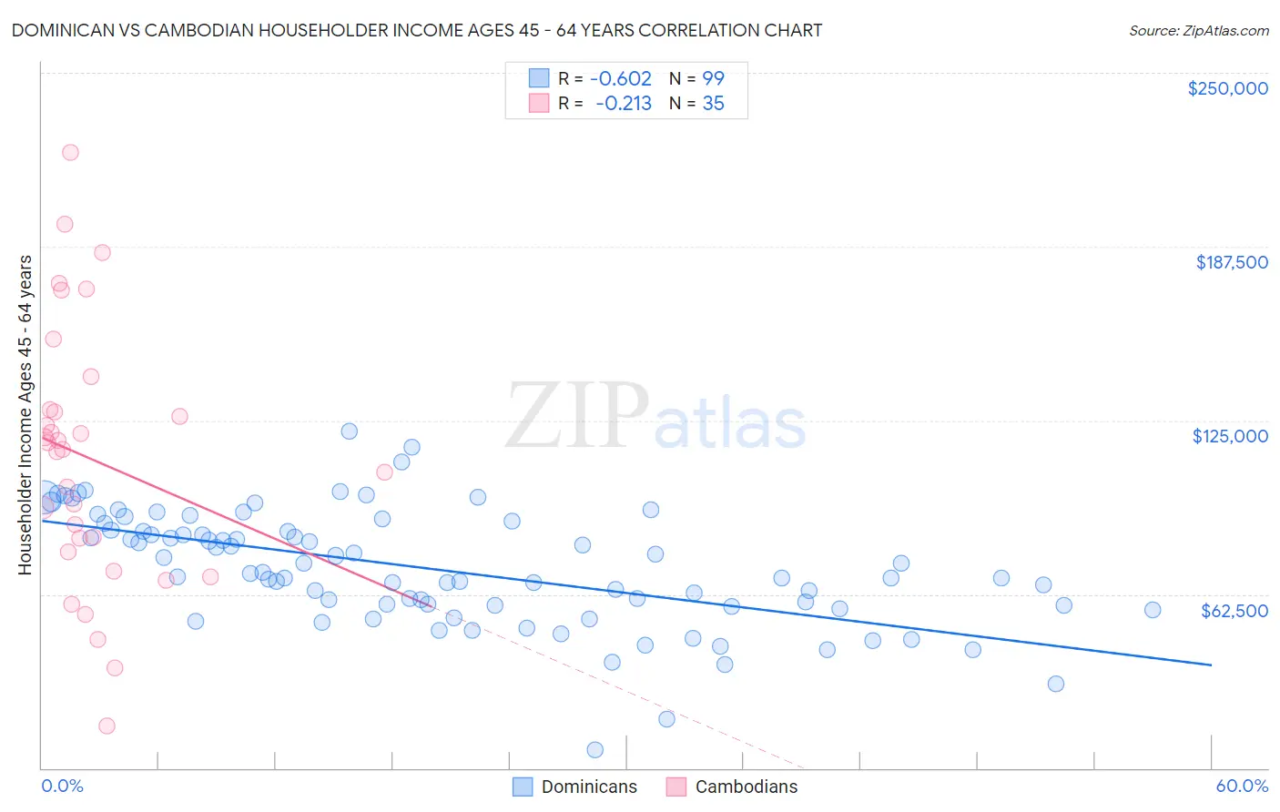 Dominican vs Cambodian Householder Income Ages 45 - 64 years