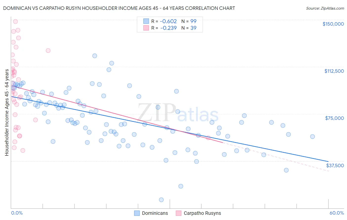 Dominican vs Carpatho Rusyn Householder Income Ages 45 - 64 years