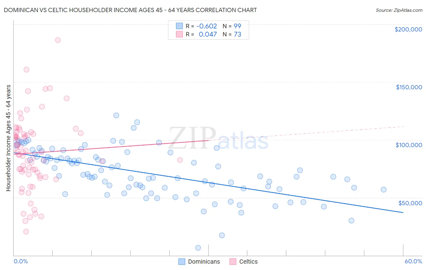 Dominican vs Celtic Householder Income Ages 45 - 64 years