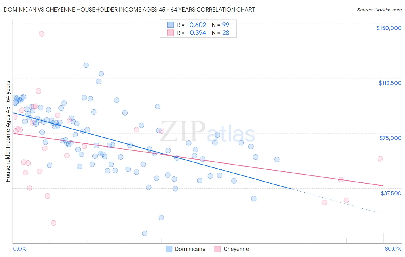 Dominican vs Cheyenne Householder Income Ages 45 - 64 years