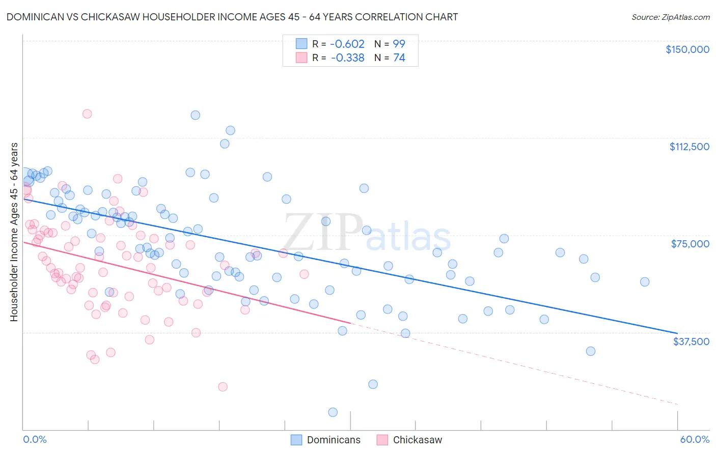 Dominican vs Chickasaw Householder Income Ages 45 - 64 years