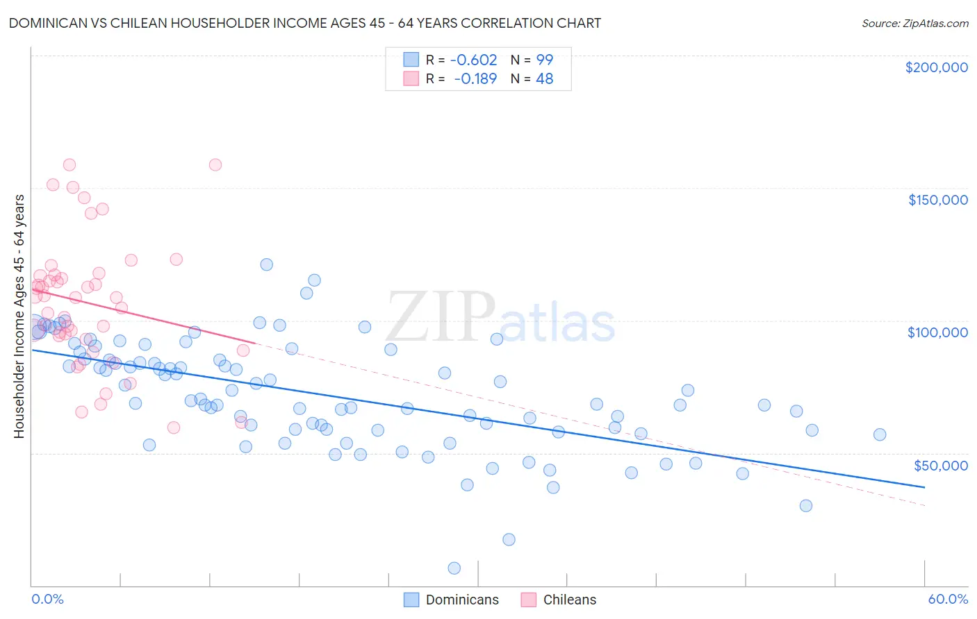 Dominican vs Chilean Householder Income Ages 45 - 64 years