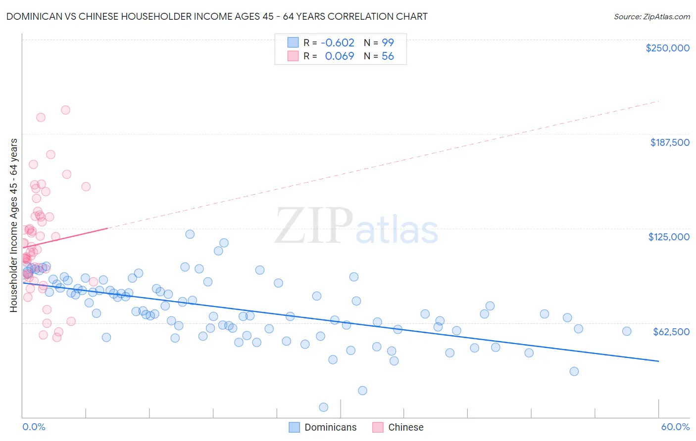 Dominican vs Chinese Householder Income Ages 45 - 64 years