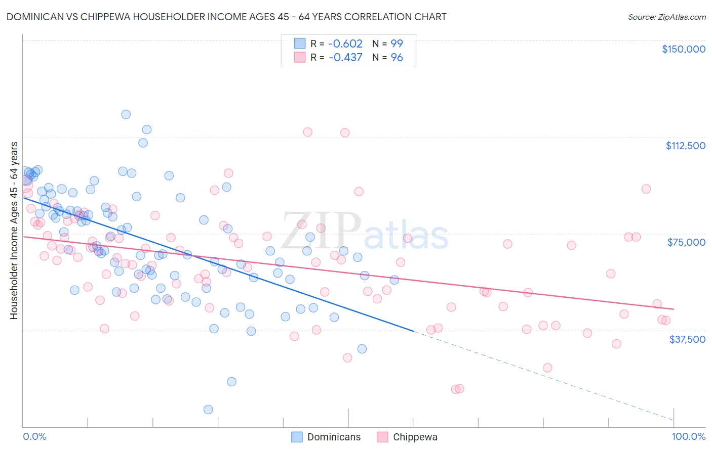 Dominican vs Chippewa Householder Income Ages 45 - 64 years
