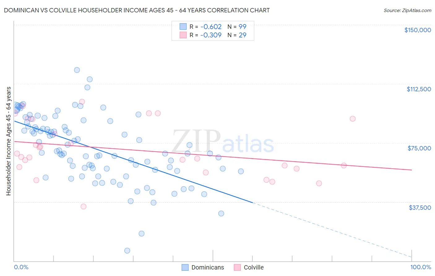 Dominican vs Colville Householder Income Ages 45 - 64 years