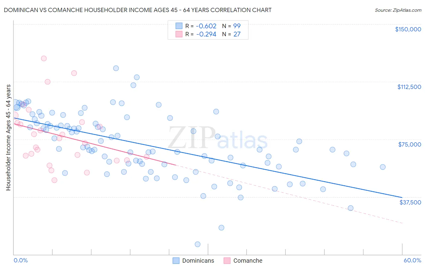 Dominican vs Comanche Householder Income Ages 45 - 64 years