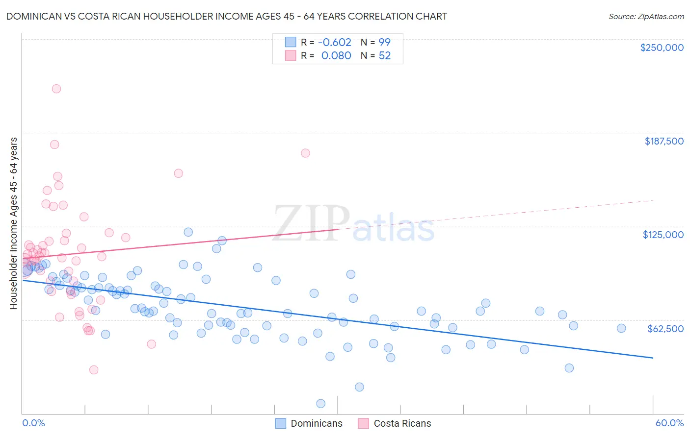 Dominican vs Costa Rican Householder Income Ages 45 - 64 years