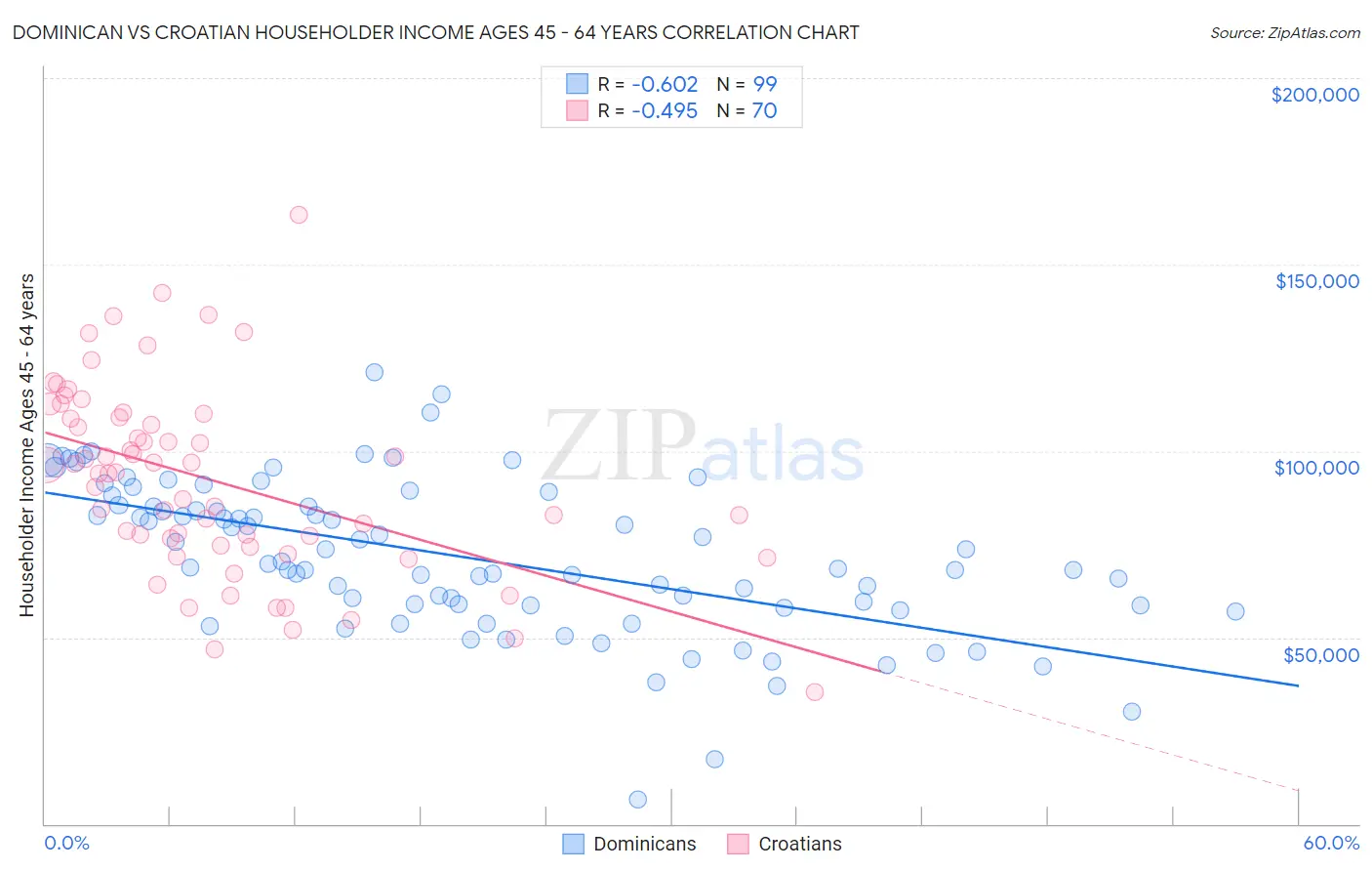 Dominican vs Croatian Householder Income Ages 45 - 64 years