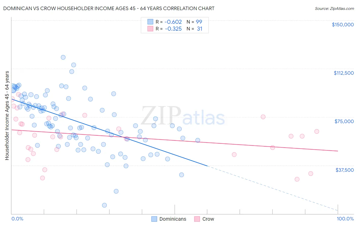 Dominican vs Crow Householder Income Ages 45 - 64 years