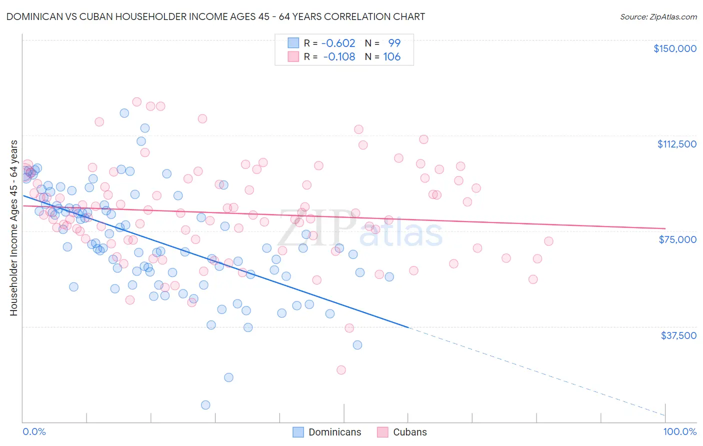 Dominican vs Cuban Householder Income Ages 45 - 64 years