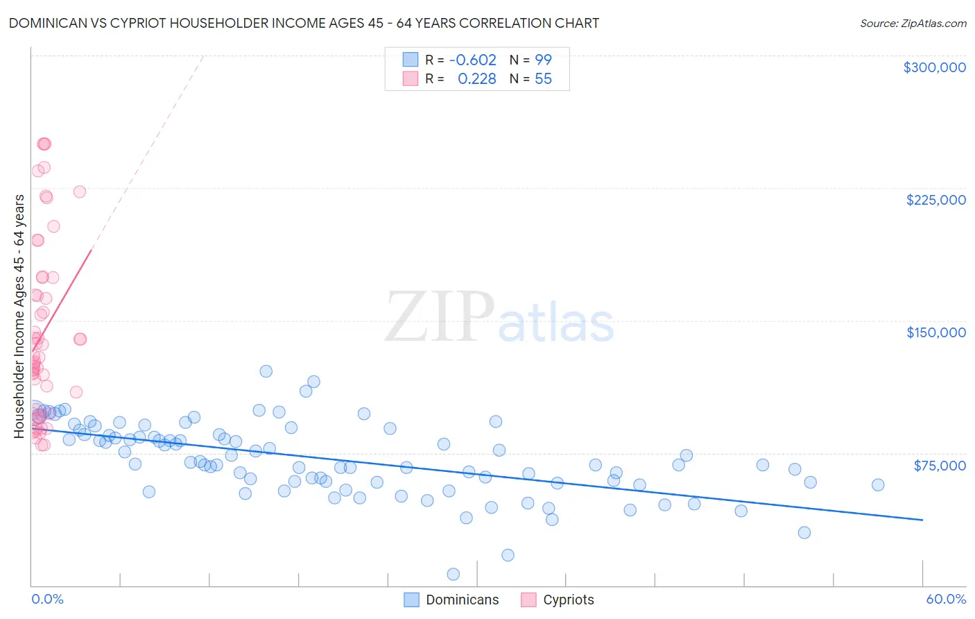 Dominican vs Cypriot Householder Income Ages 45 - 64 years