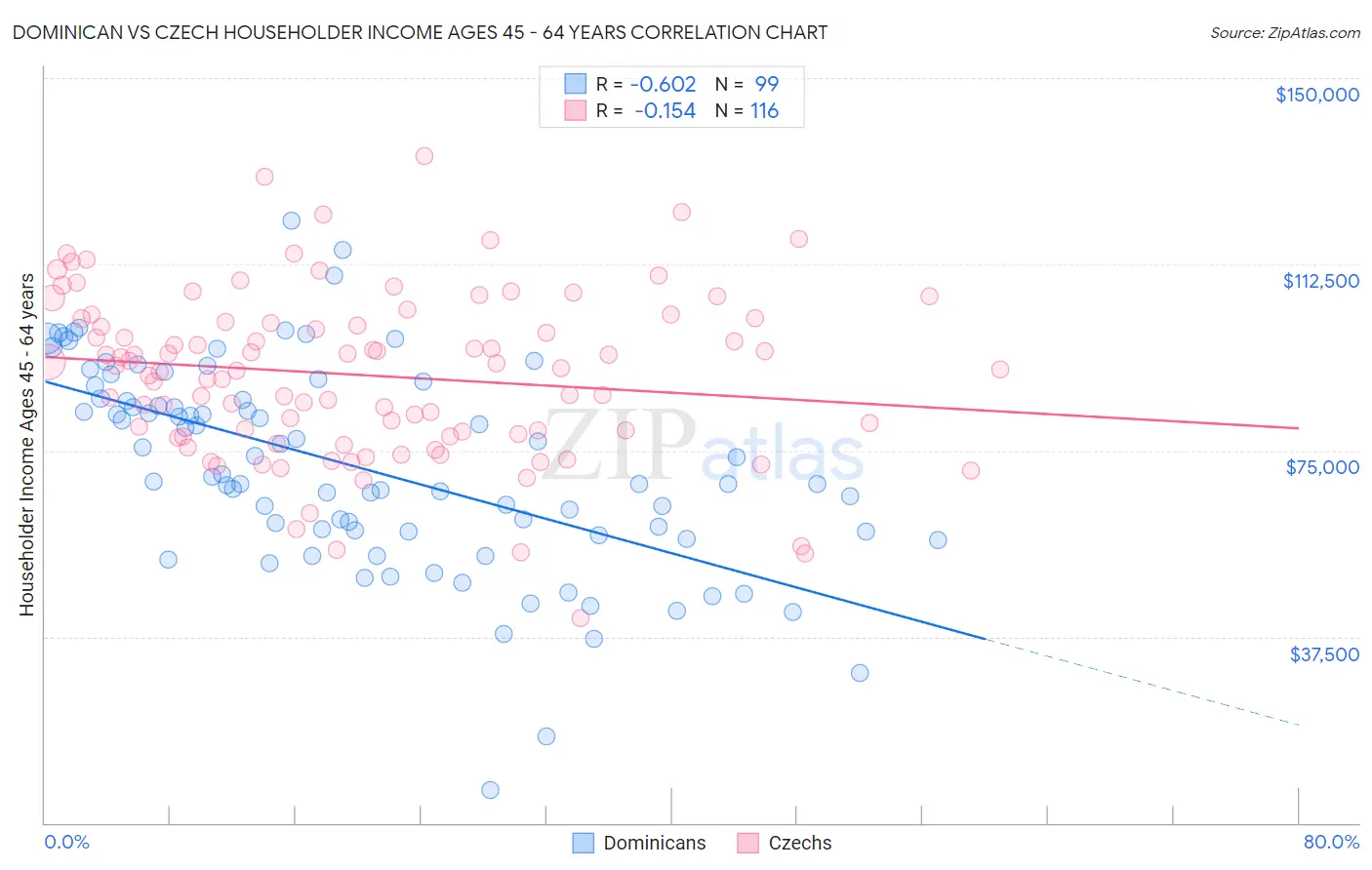 Dominican vs Czech Householder Income Ages 45 - 64 years