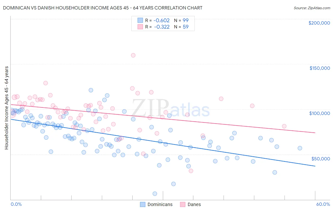 Dominican vs Danish Householder Income Ages 45 - 64 years