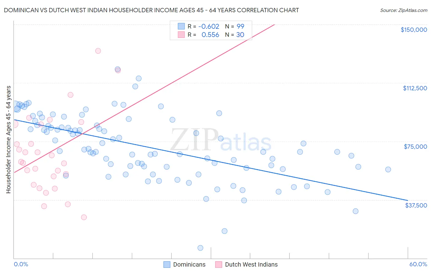 Dominican vs Dutch West Indian Householder Income Ages 45 - 64 years