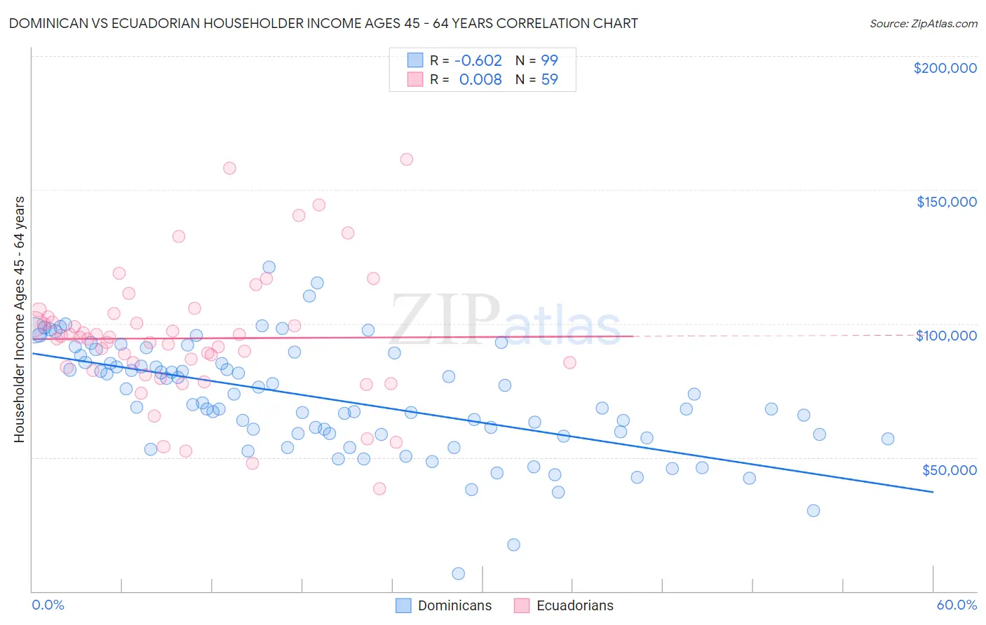 Dominican vs Ecuadorian Householder Income Ages 45 - 64 years