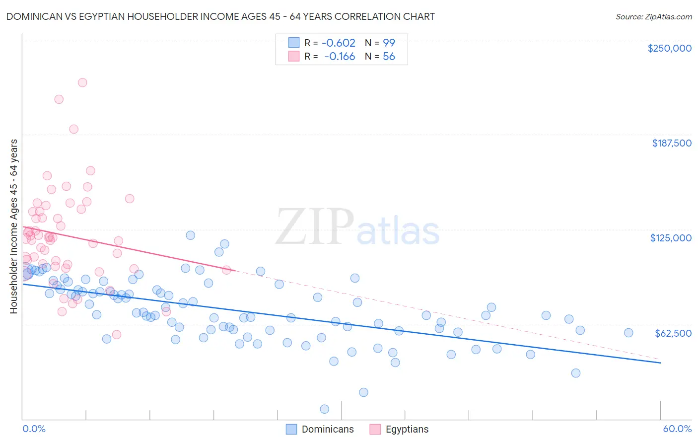 Dominican vs Egyptian Householder Income Ages 45 - 64 years