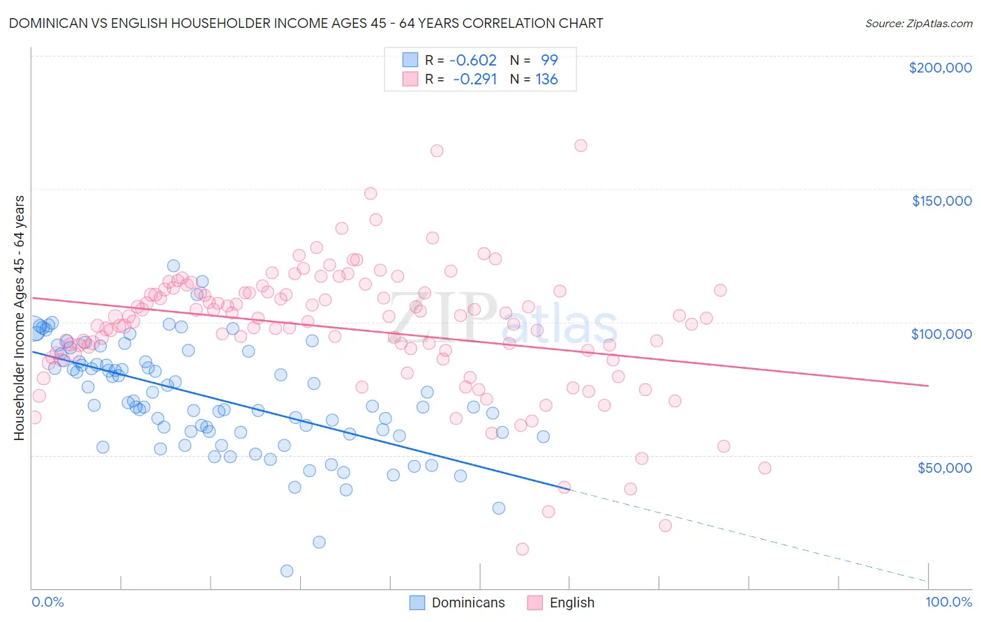 Dominican vs English Householder Income Ages 45 - 64 years