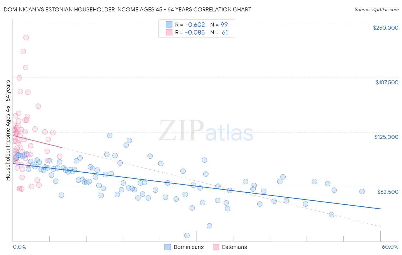 Dominican vs Estonian Householder Income Ages 45 - 64 years