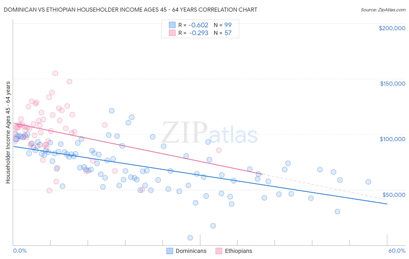 Dominican vs Ethiopian Householder Income Ages 45 - 64 years