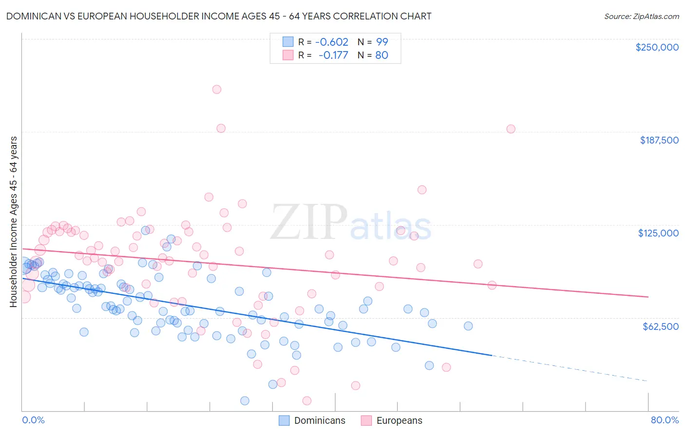 Dominican vs European Householder Income Ages 45 - 64 years