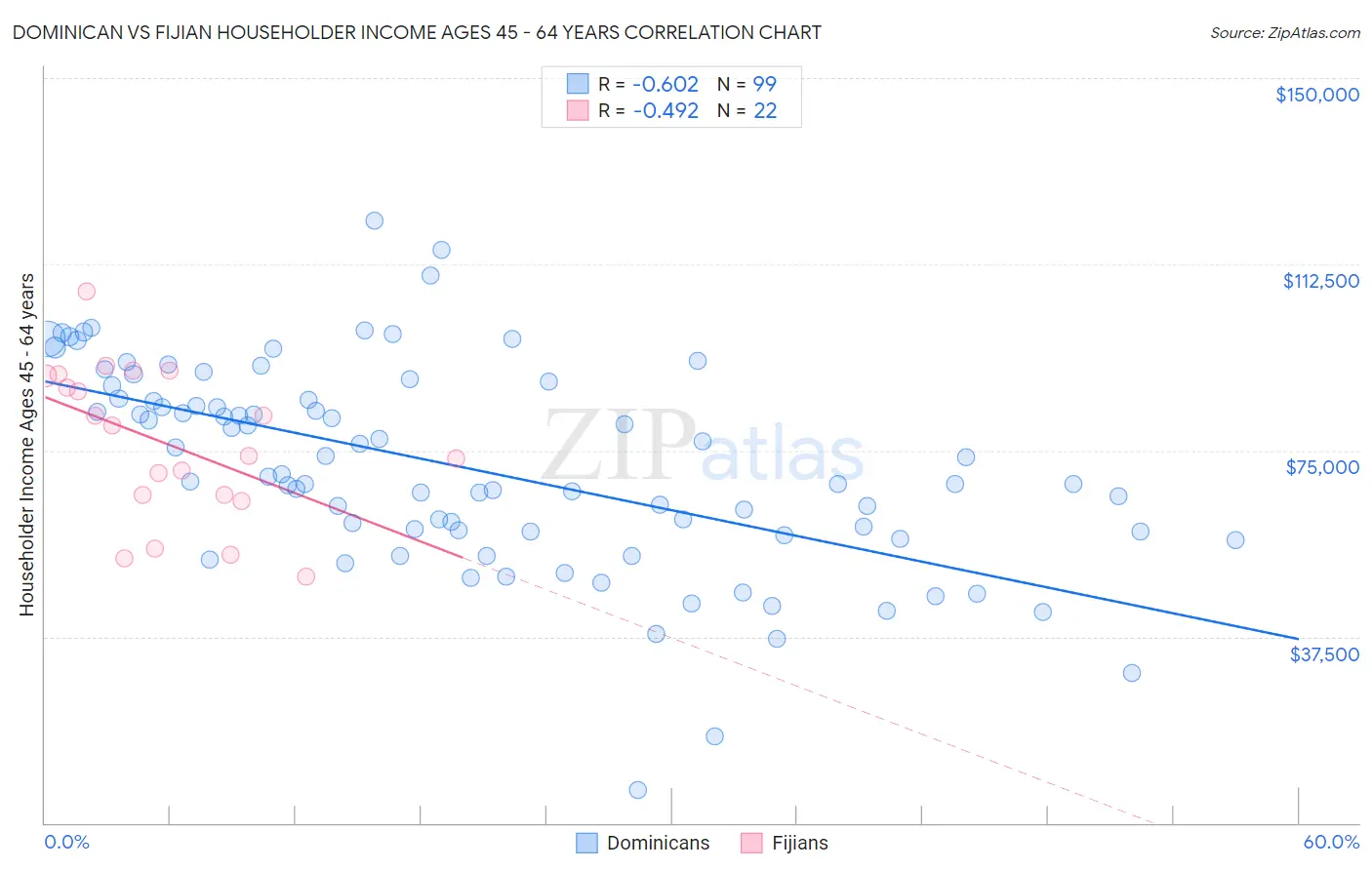 Dominican vs Fijian Householder Income Ages 45 - 64 years