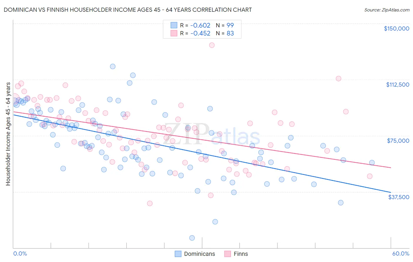 Dominican vs Finnish Householder Income Ages 45 - 64 years