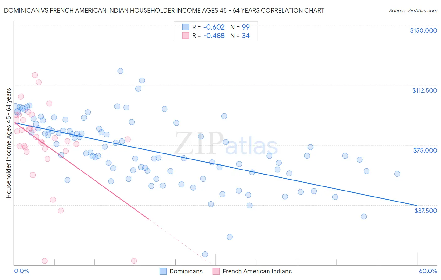 Dominican vs French American Indian Householder Income Ages 45 - 64 years