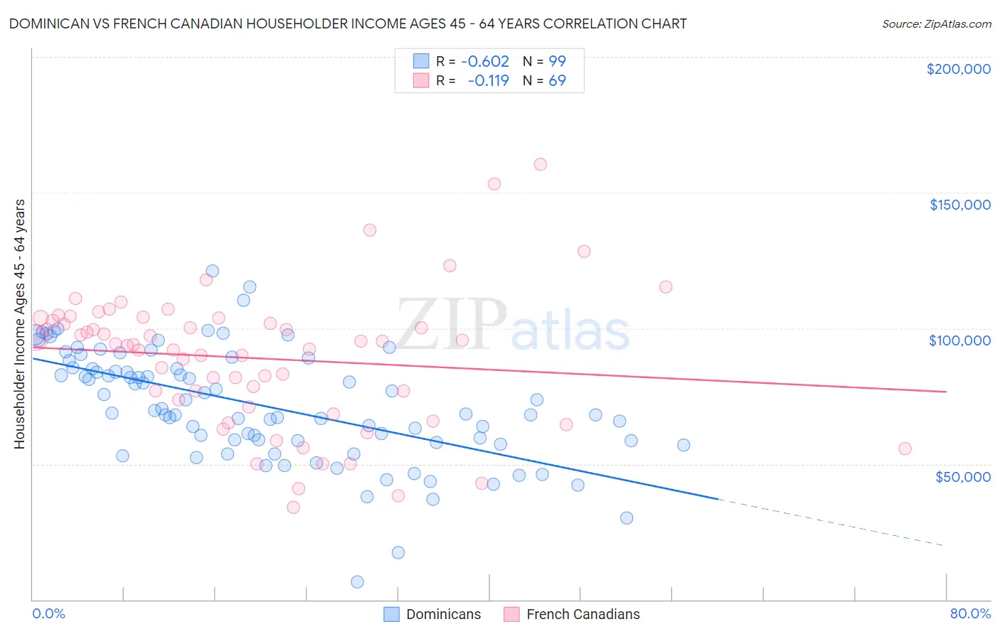 Dominican vs French Canadian Householder Income Ages 45 - 64 years