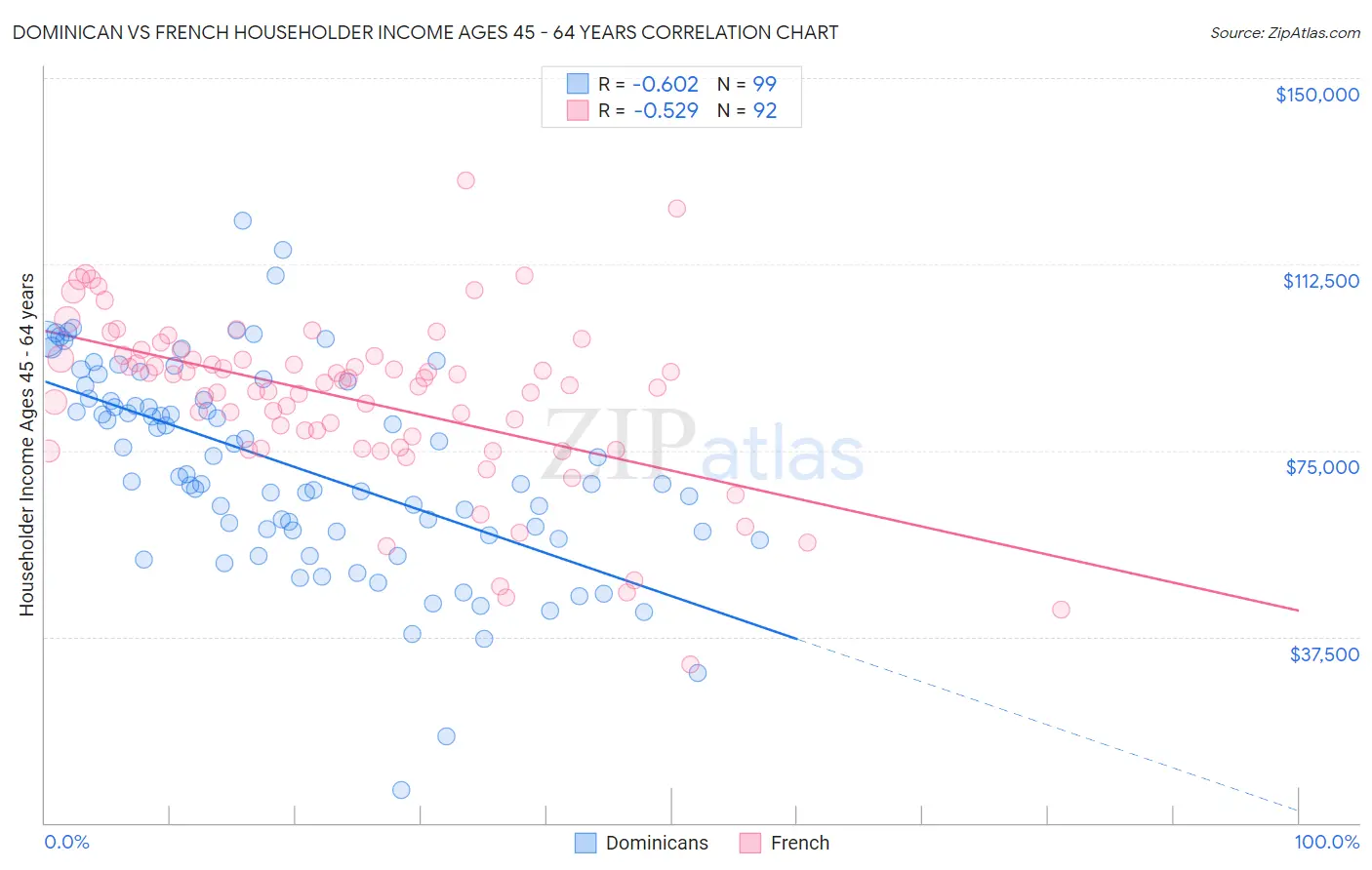 Dominican vs French Householder Income Ages 45 - 64 years