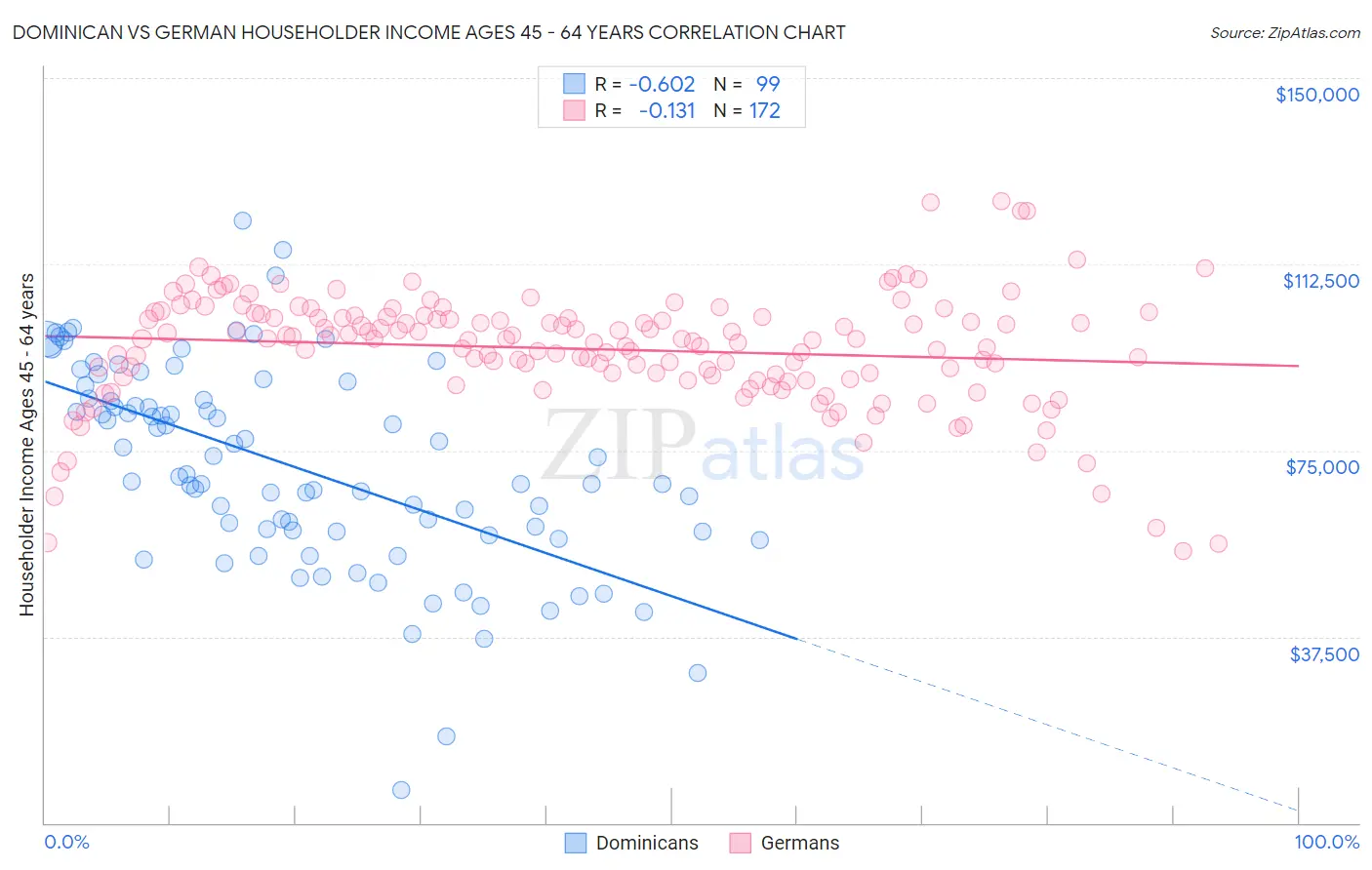 Dominican vs German Householder Income Ages 45 - 64 years