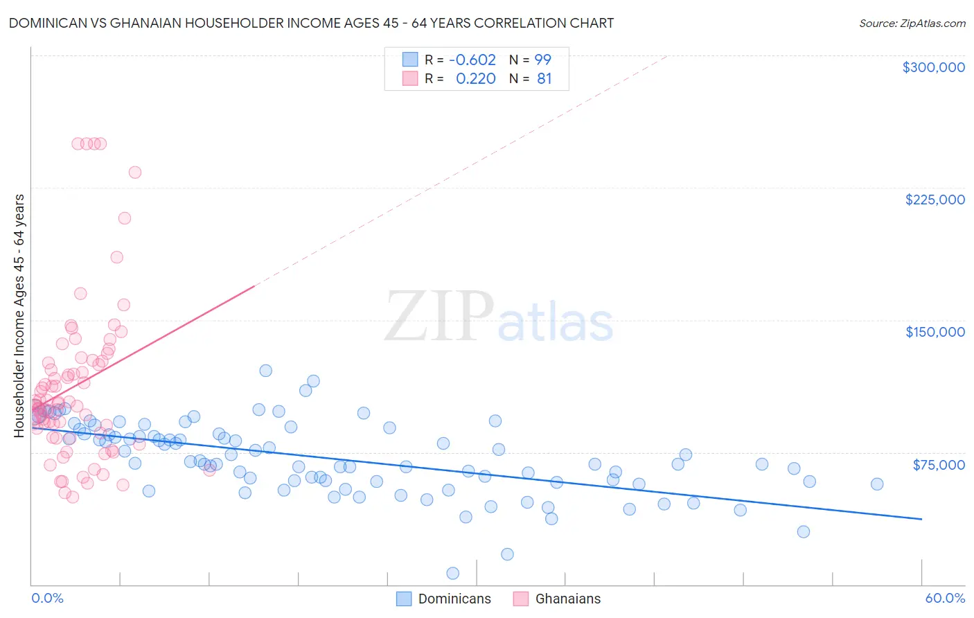 Dominican vs Ghanaian Householder Income Ages 45 - 64 years