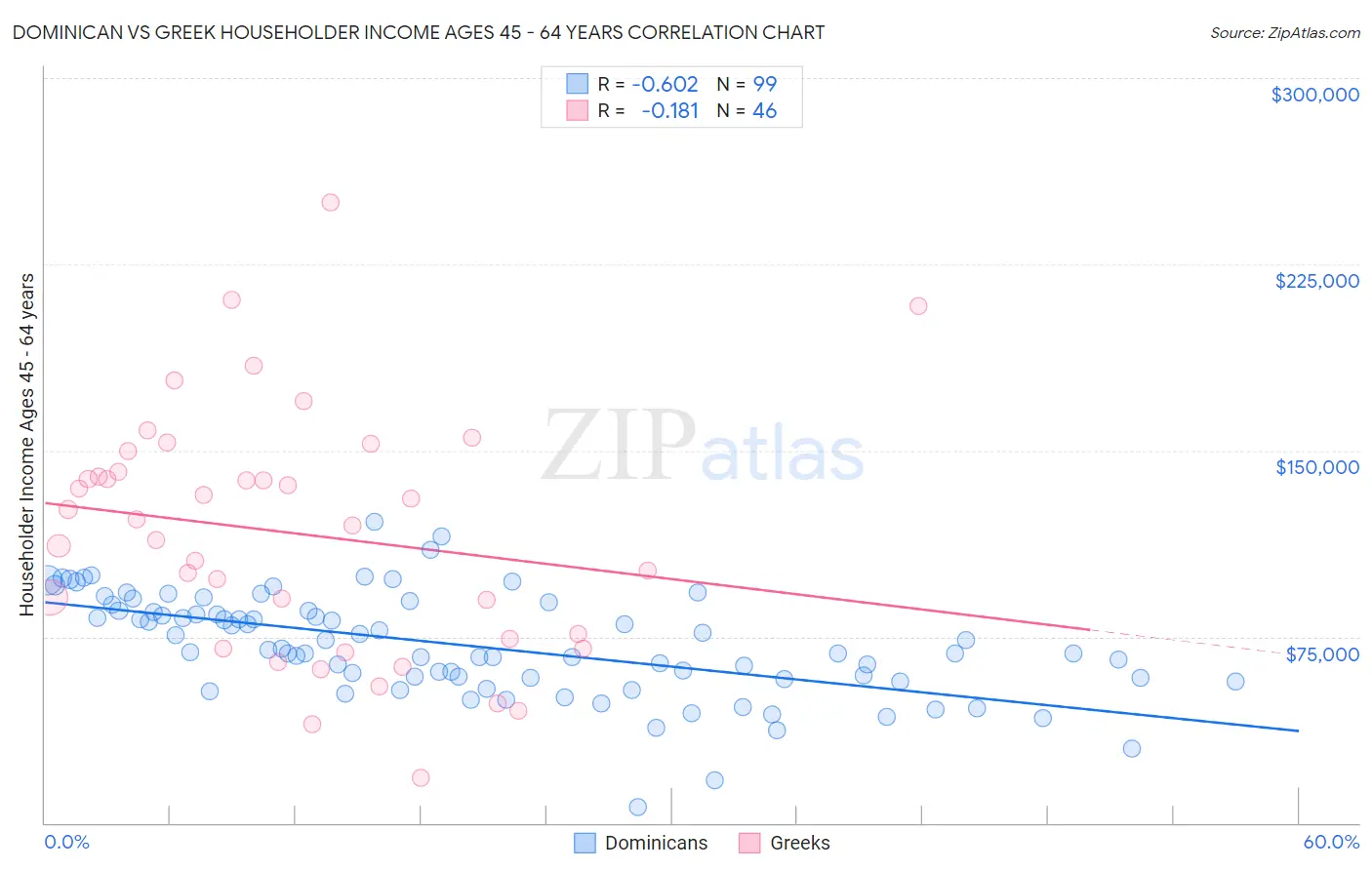 Dominican vs Greek Householder Income Ages 45 - 64 years