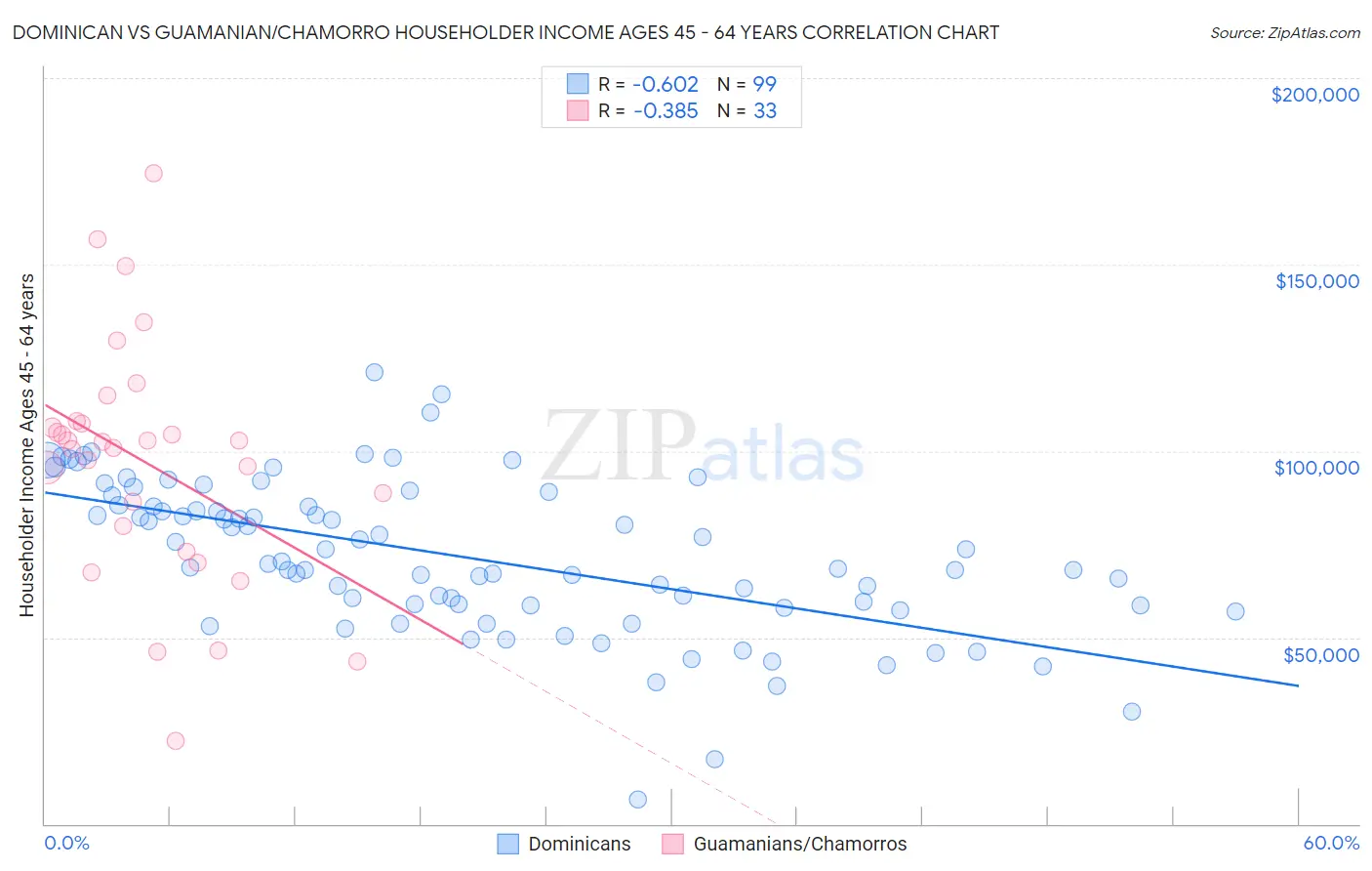 Dominican vs Guamanian/Chamorro Householder Income Ages 45 - 64 years