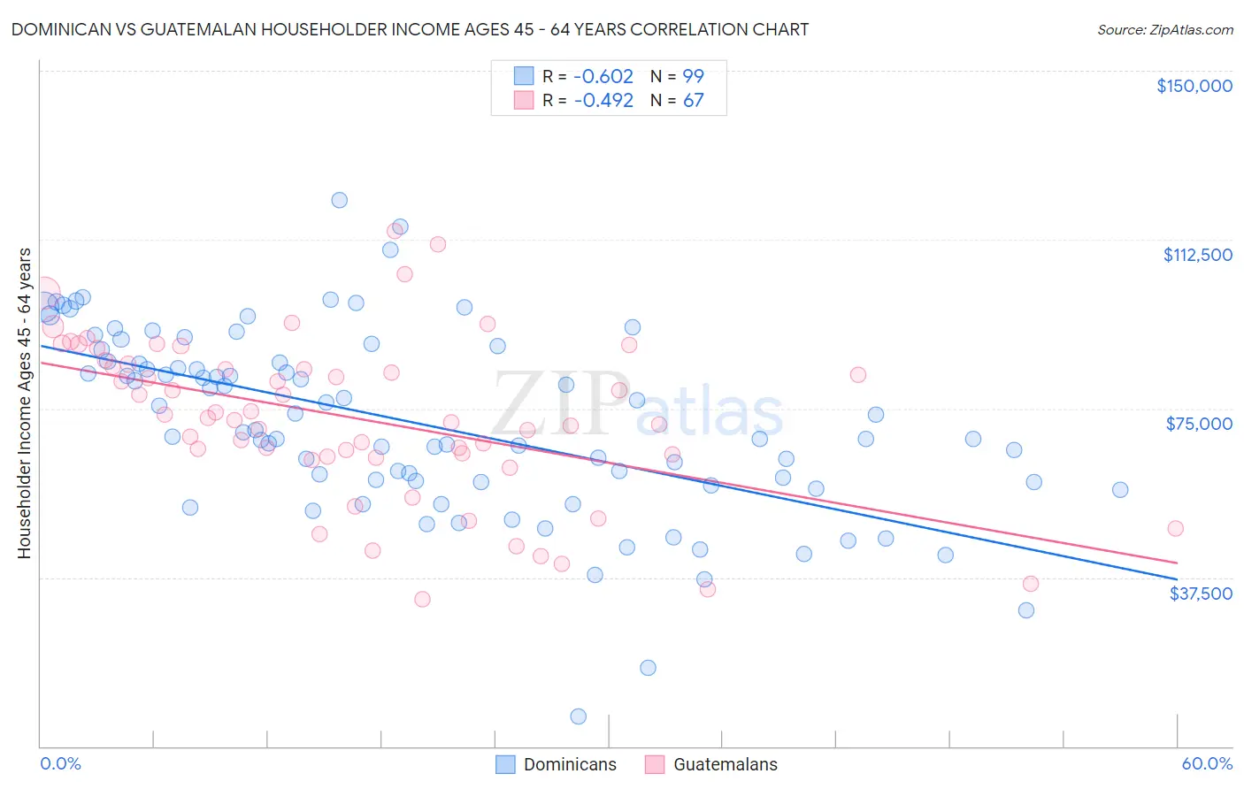 Dominican vs Guatemalan Householder Income Ages 45 - 64 years