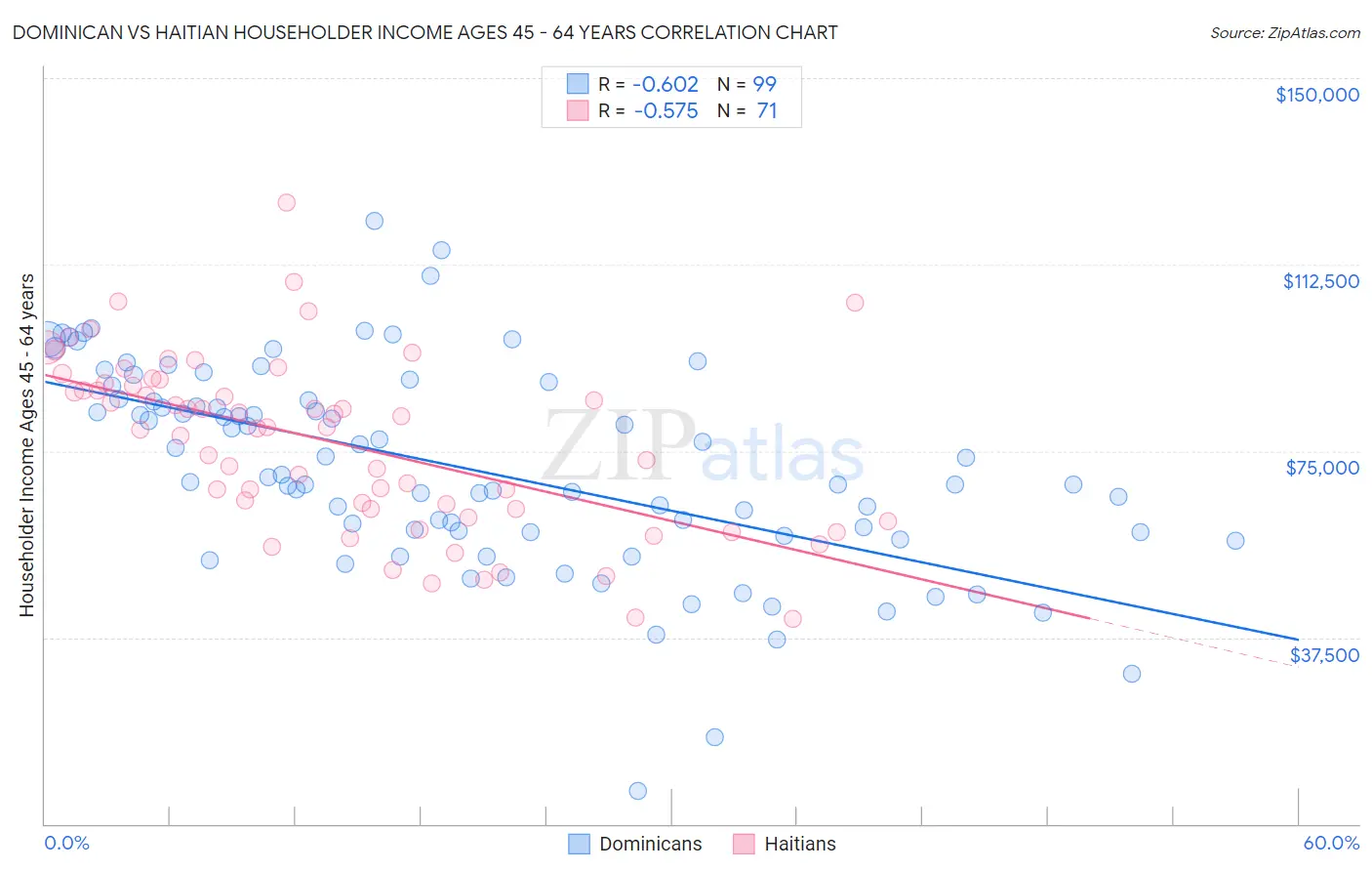 Dominican vs Haitian Householder Income Ages 45 - 64 years