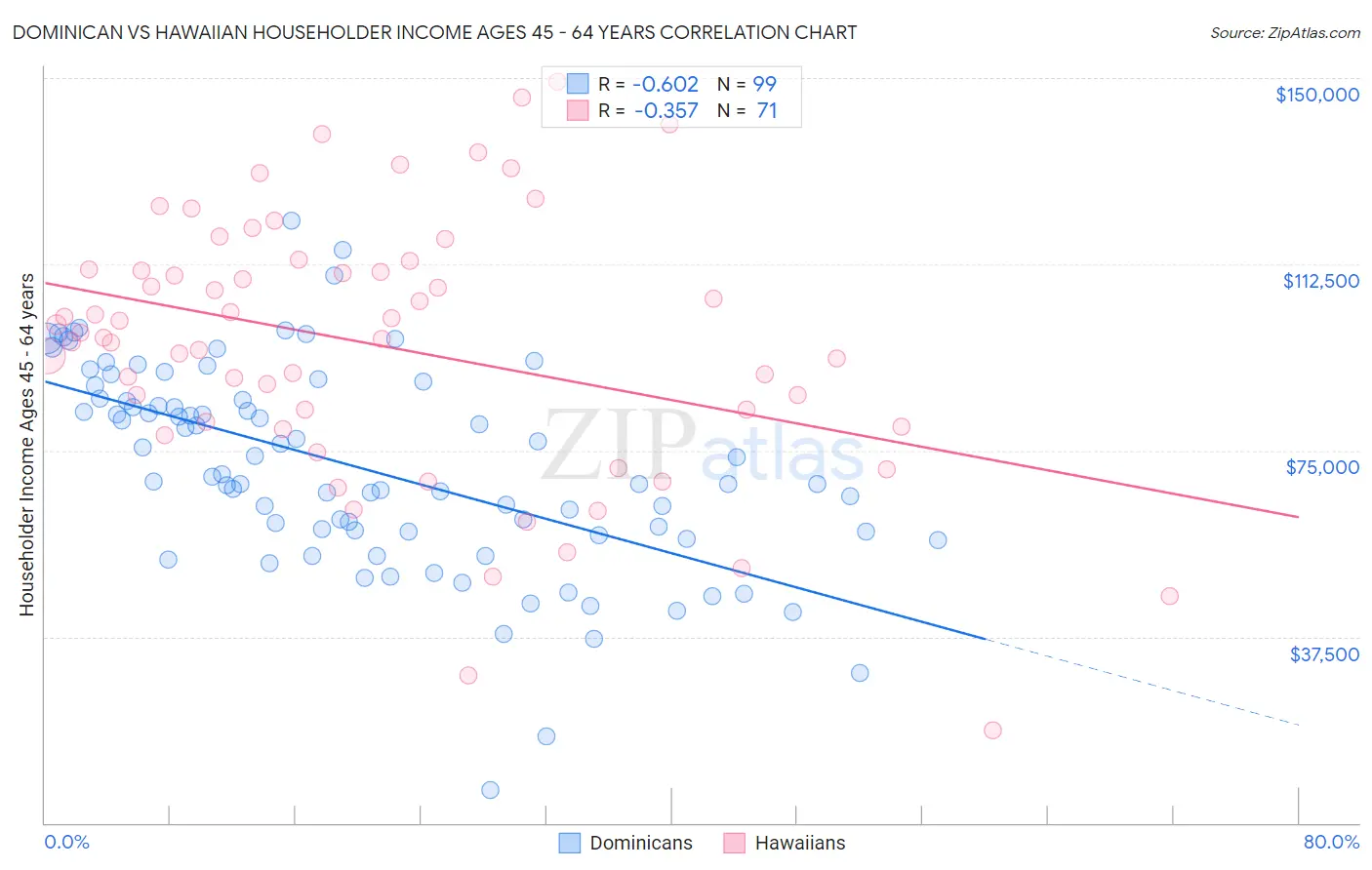 Dominican vs Hawaiian Householder Income Ages 45 - 64 years