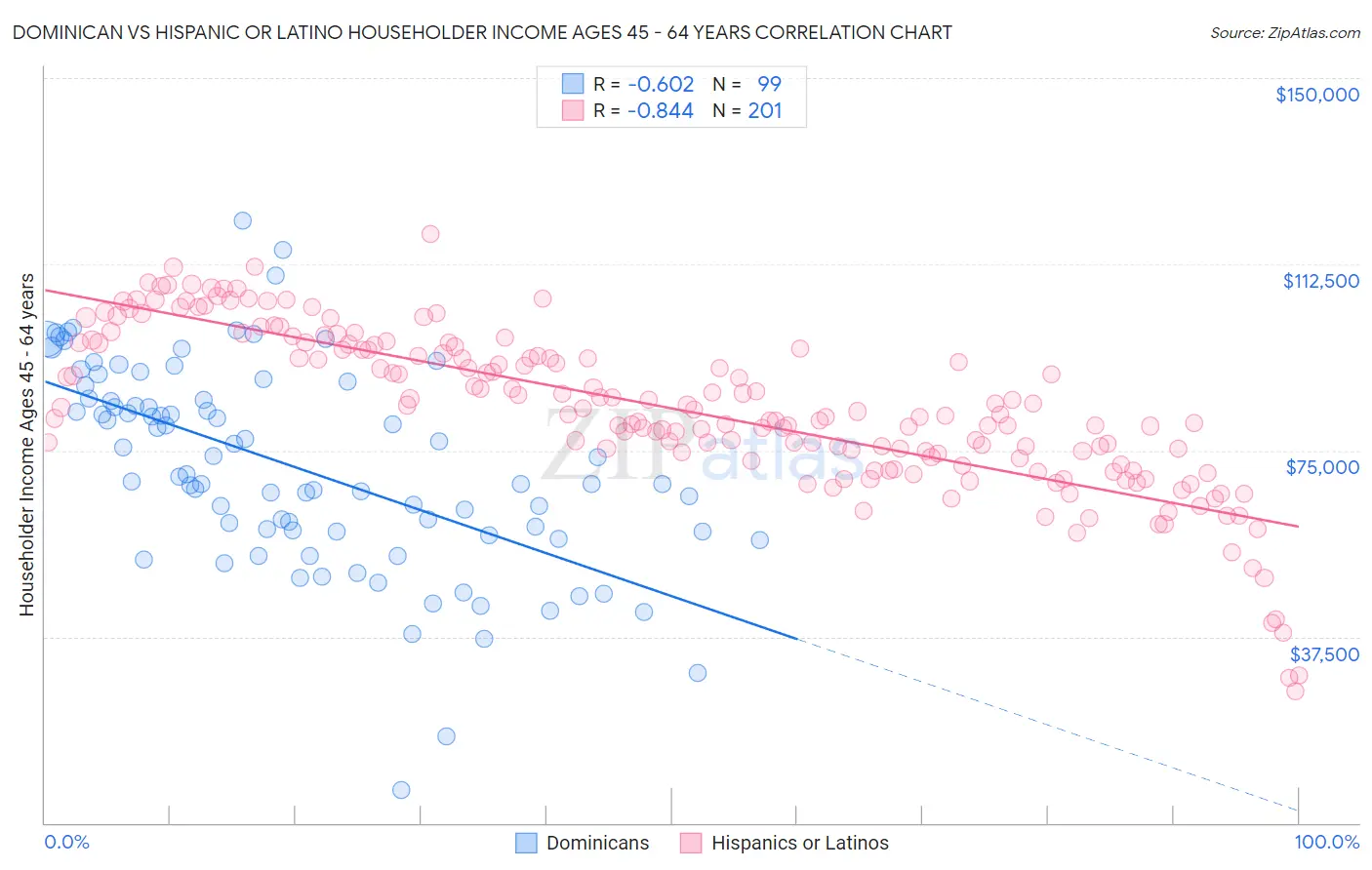 Dominican vs Hispanic or Latino Householder Income Ages 45 - 64 years