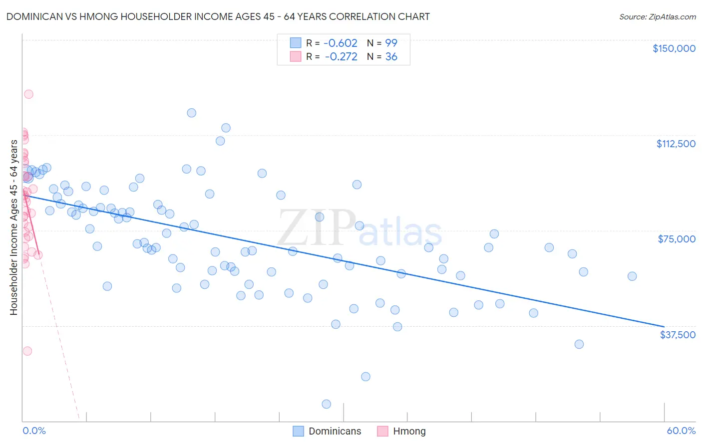 Dominican vs Hmong Householder Income Ages 45 - 64 years