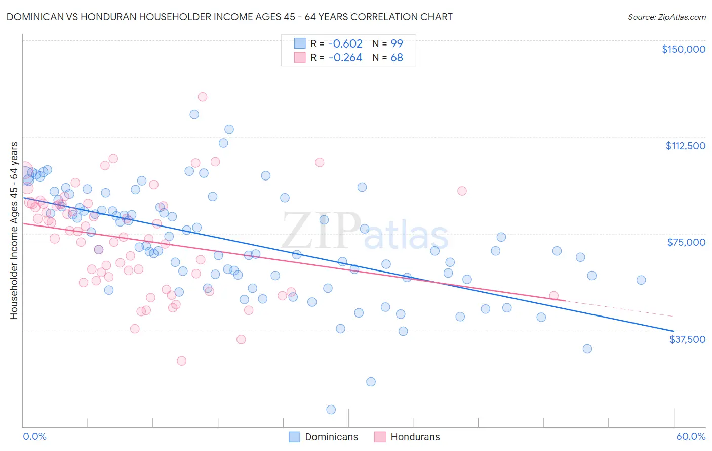 Dominican vs Honduran Householder Income Ages 45 - 64 years