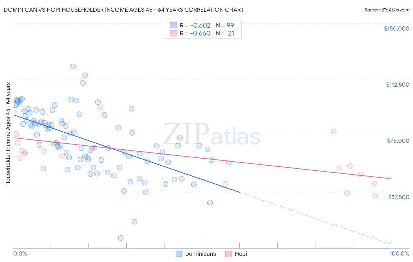 Dominican vs Hopi Householder Income Ages 45 - 64 years