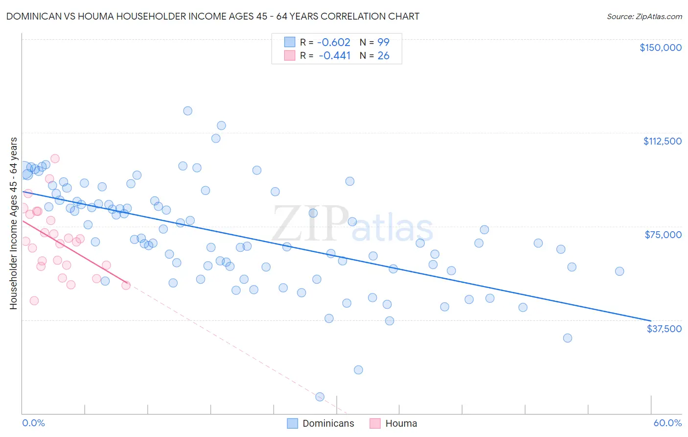 Dominican vs Houma Householder Income Ages 45 - 64 years