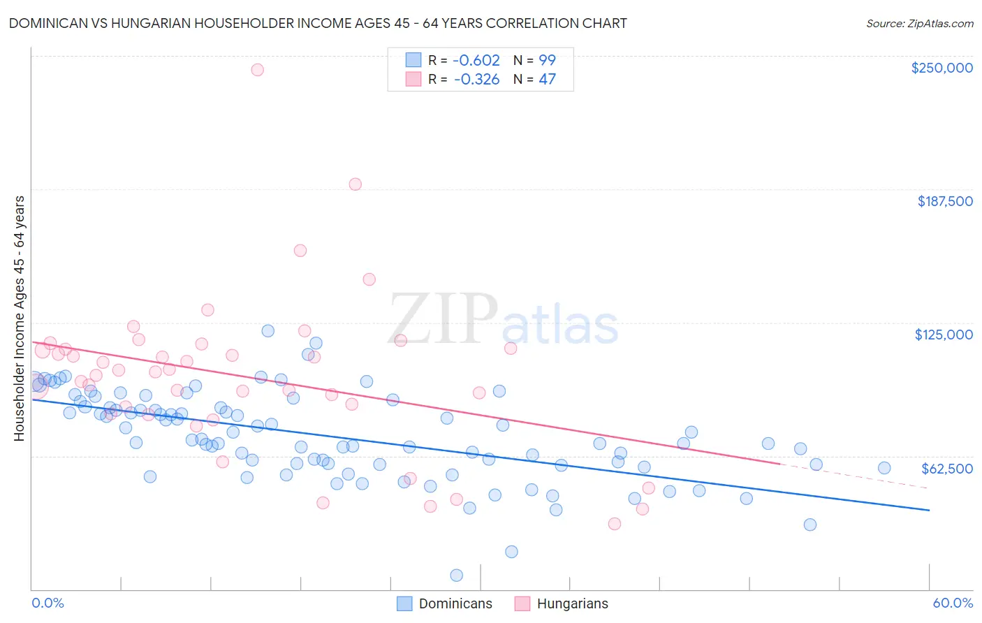 Dominican vs Hungarian Householder Income Ages 45 - 64 years