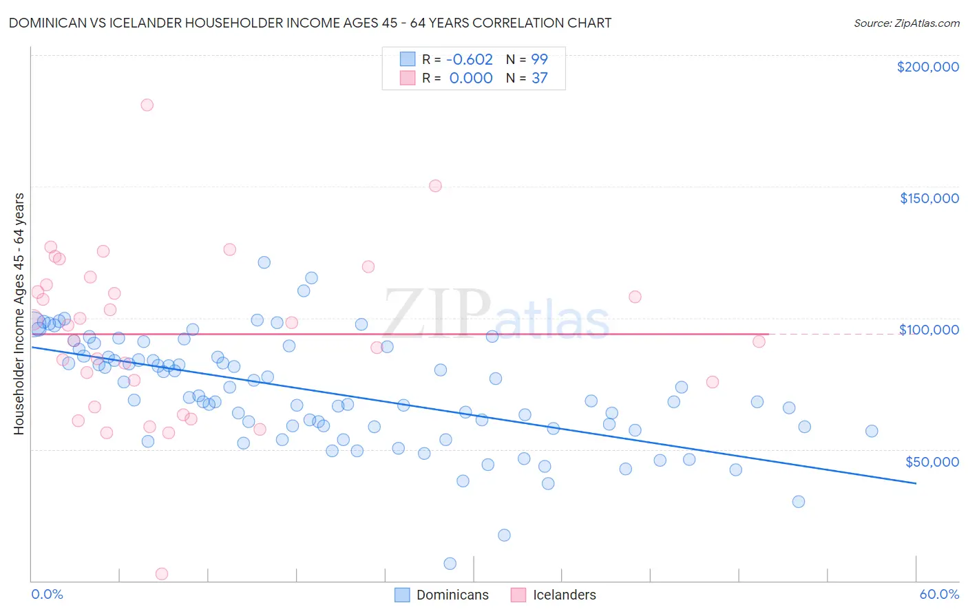 Dominican vs Icelander Householder Income Ages 45 - 64 years