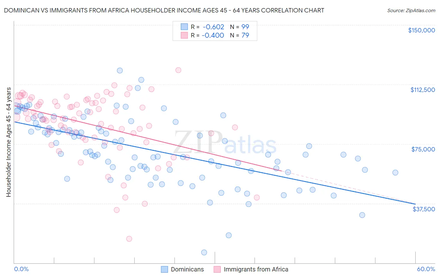 Dominican vs Immigrants from Africa Householder Income Ages 45 - 64 years