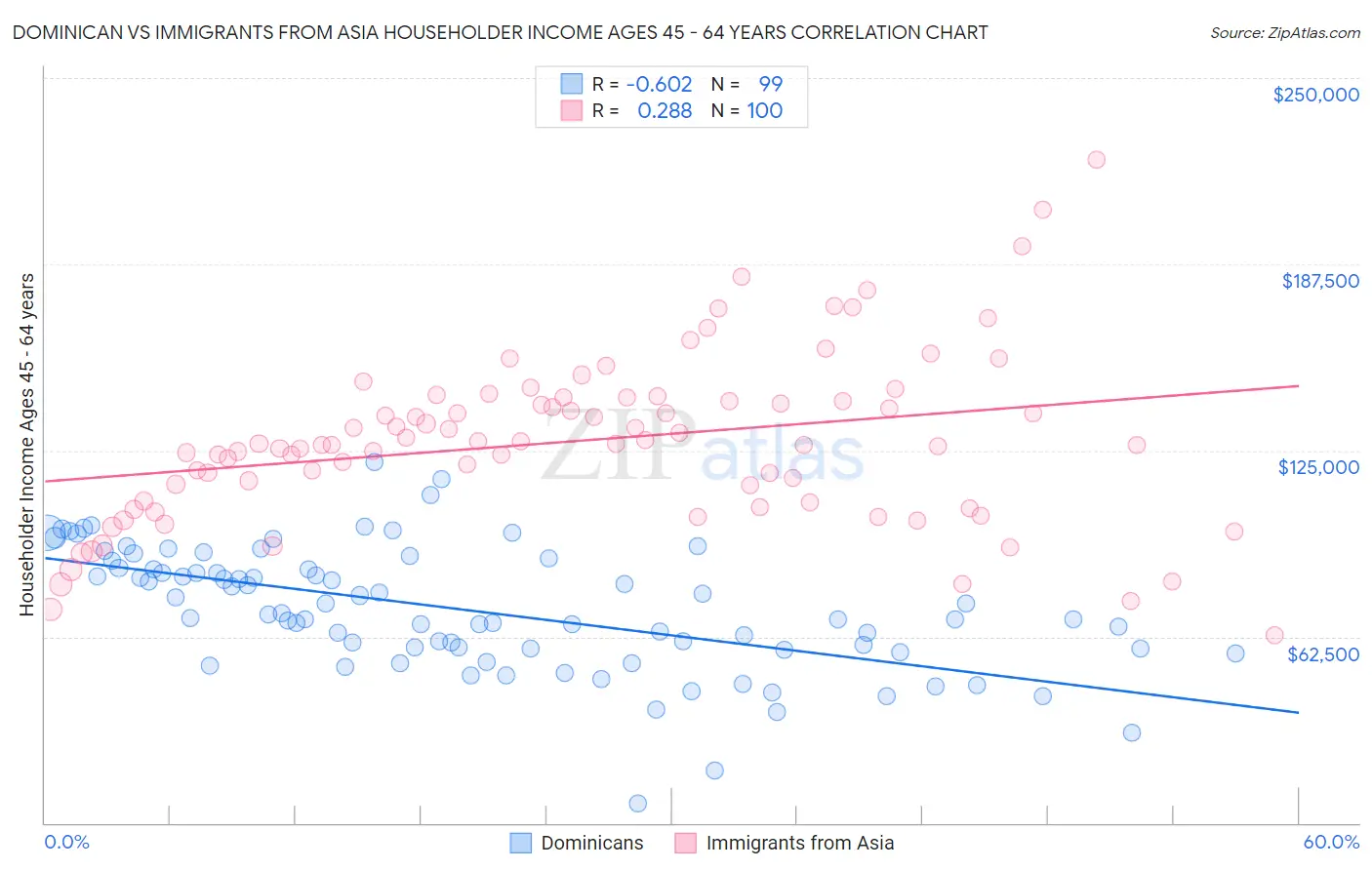 Dominican vs Immigrants from Asia Householder Income Ages 45 - 64 years