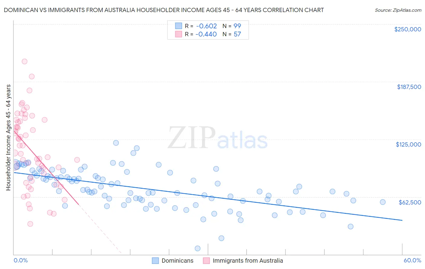 Dominican vs Immigrants from Australia Householder Income Ages 45 - 64 years