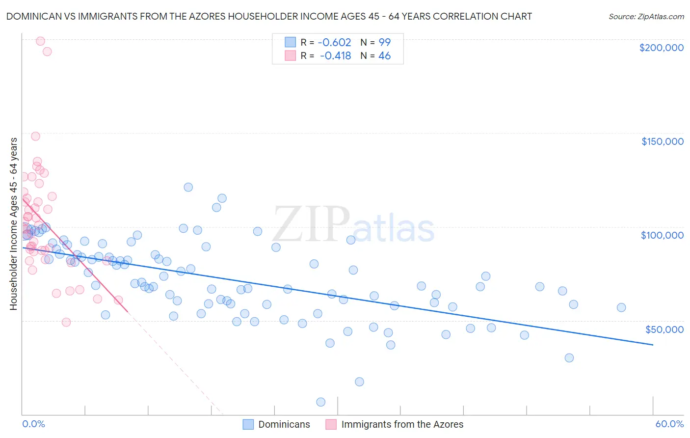 Dominican vs Immigrants from the Azores Householder Income Ages 45 - 64 years