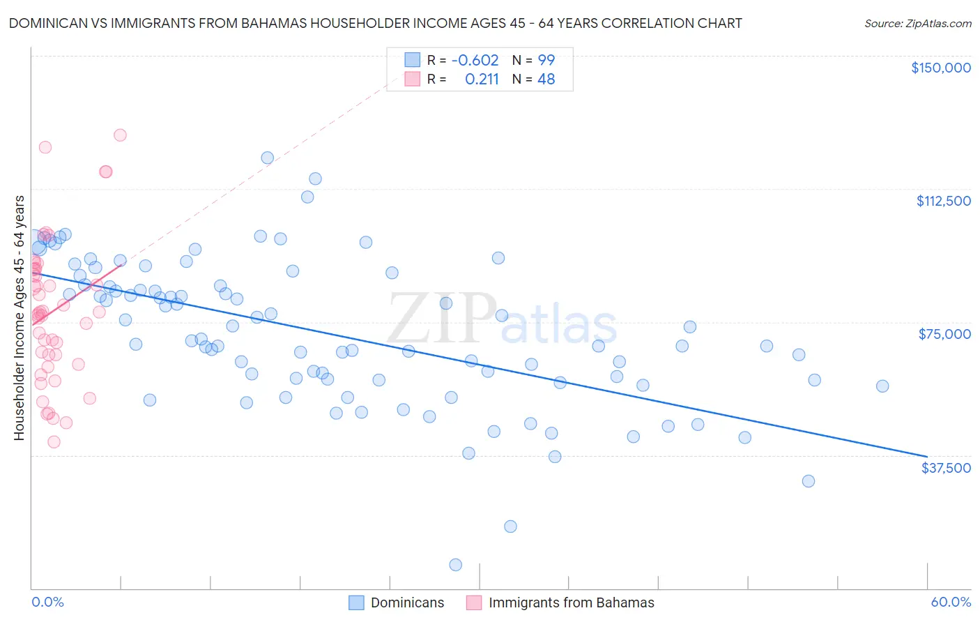 Dominican vs Immigrants from Bahamas Householder Income Ages 45 - 64 years