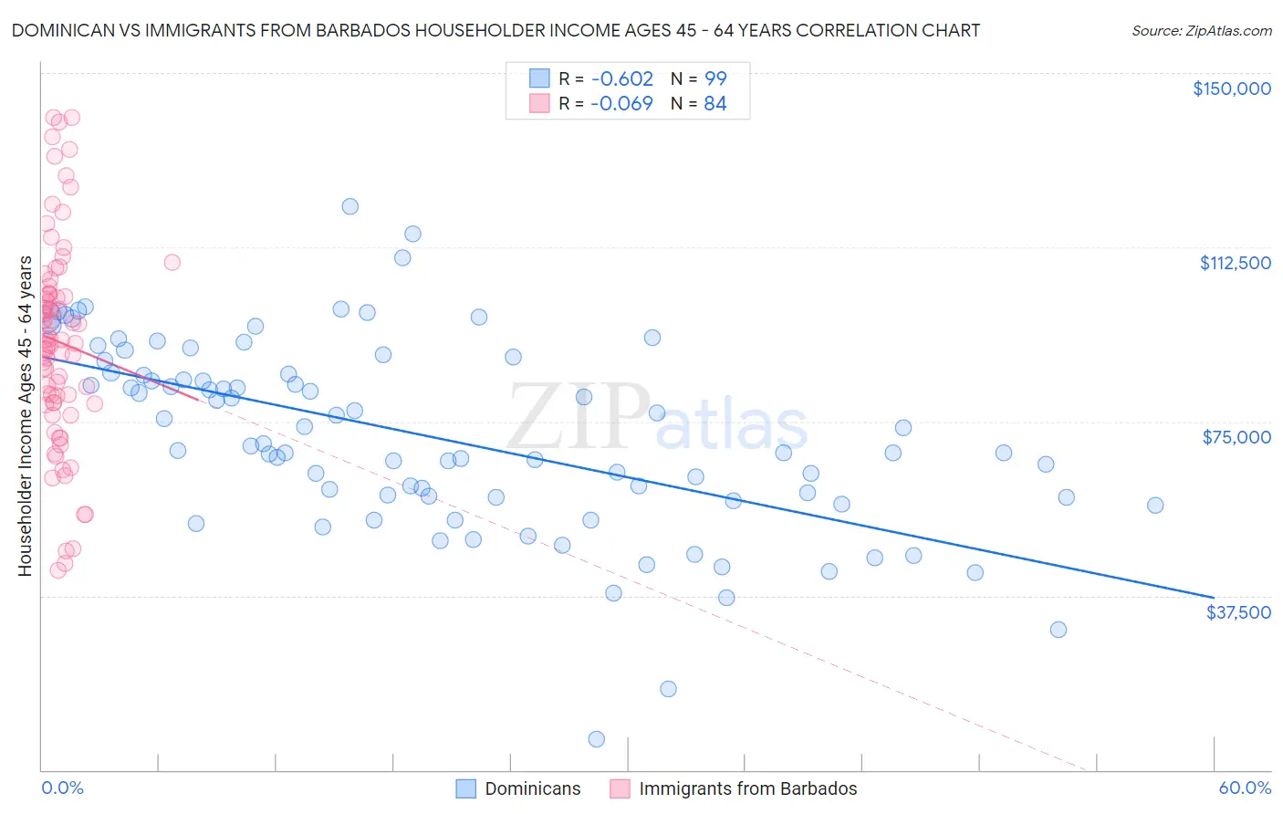 Dominican vs Immigrants from Barbados Householder Income Ages 45 - 64 years