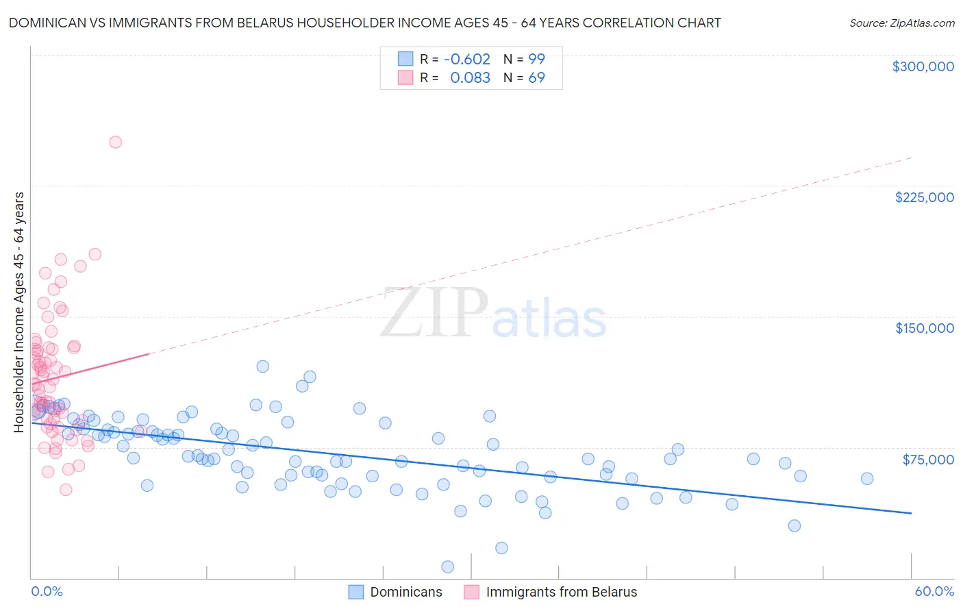 Dominican vs Immigrants from Belarus Householder Income Ages 45 - 64 years